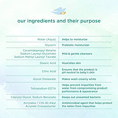 Baby Dove Sensitive Skin Care Baby Wash Fragrance Free Moisture For Baby Bath Time Fragrance Free and Hypoallergenic, Washes Away Bacteria 34 oz (Pack of 1)