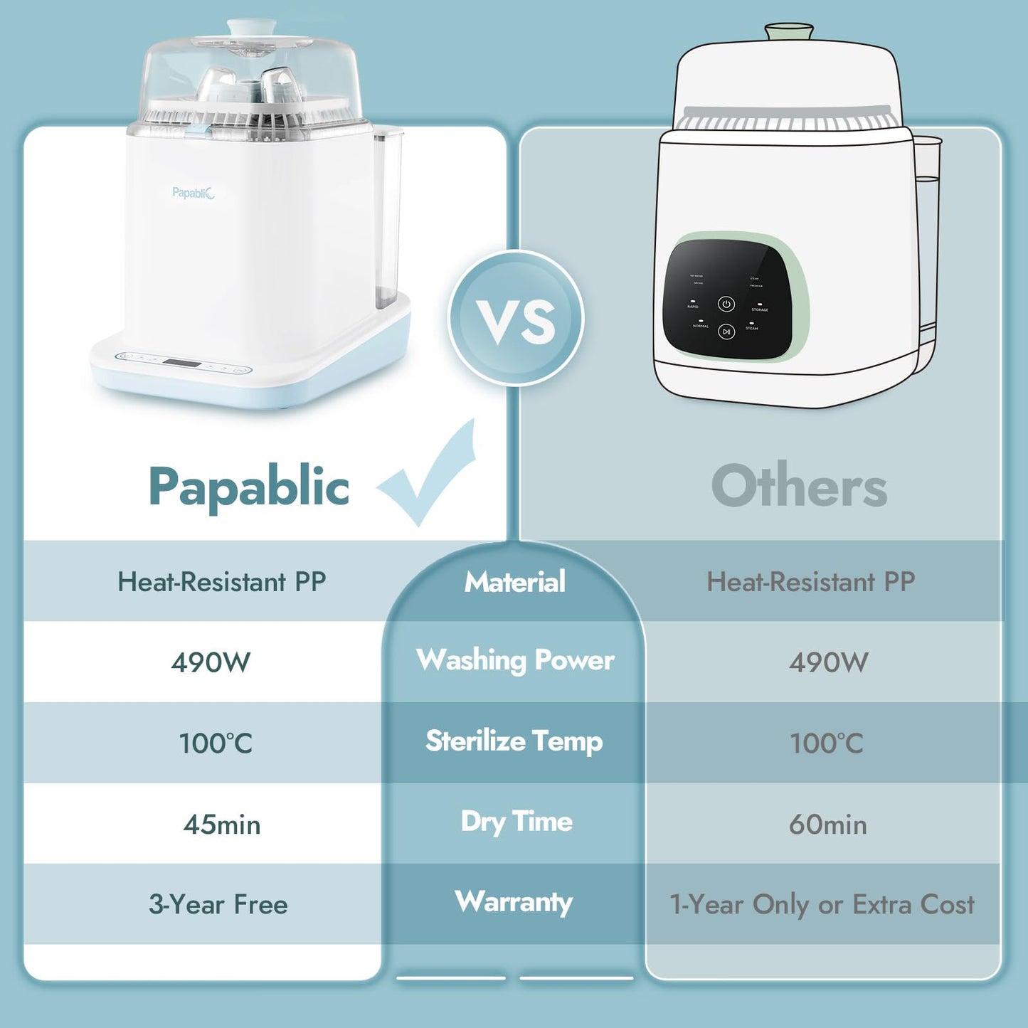 Papablic Bottle Washer Pro, Baby Bottle Washer & Sterilizer & Dryer, 4-in-1 Bottle Washer Sanitizer for Bottles, Pump Parts, & Baby Essentials - Quick & Clean with 60 Detergent Tablets