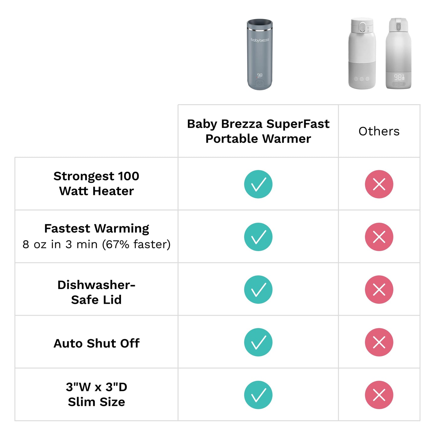 Baby Brezza Superfast Portable Baby Bottle Warmer – 67% Faster - Travel Breastmilk Warmer and Formula Warmer - Safe, Even Heating - Up to 9oz - No Adapters, Black