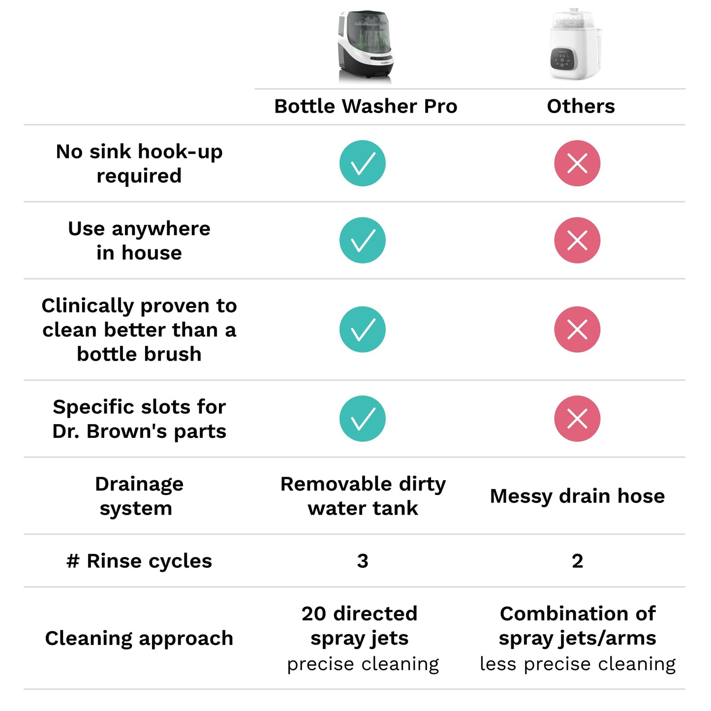 Baby Brezza Bottle Washer Pro - Baby Bottle Washer, Sterilizer + Dryer - All in One Machine Cleans Bottles, Pump Parts, & Sippy Cups - Replaces Hand Washing, Bottle Brushes and Drying Racks
