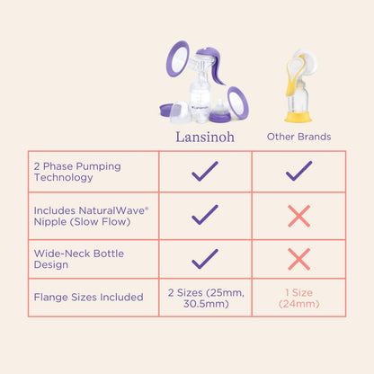 Lansinoh Manual Breast Pump, Hand Pump with Comfortable Flange for Breastfeeding Essentials, Includes Baby Bottle for Feeding, 5oz