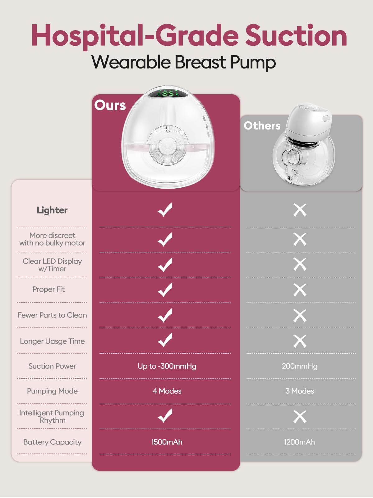 Double Electric Breast Pump Strong Suction, Portable Breast Pump Electric Breastfeeding Pump, Rechargeable Milk Pump with 4 Modes & 9 Levels, Low Noise, Anti-Backflow & LED Display, 24mm Flange, Pink
