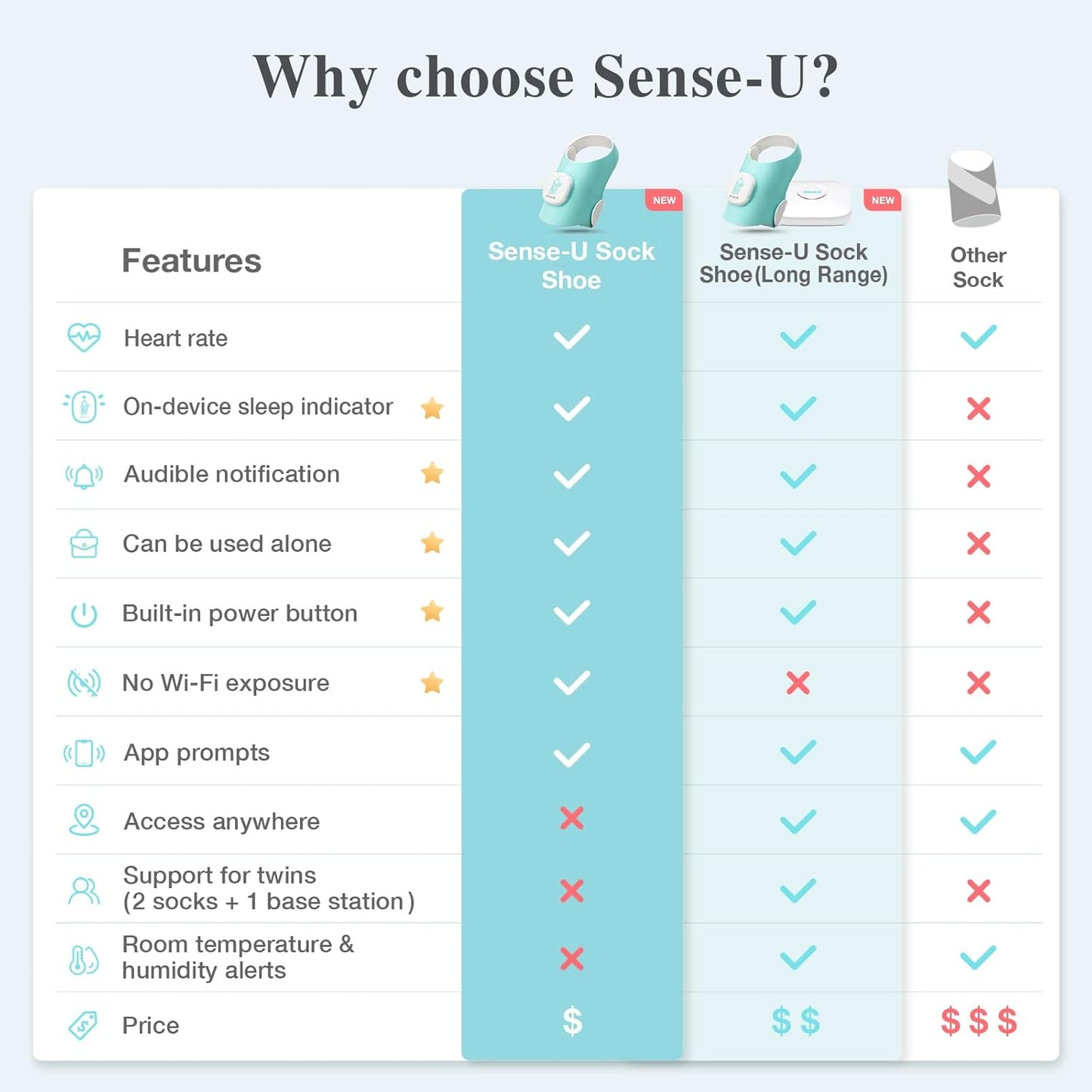 Sense-U Smart Sock Shoe (Long Range) Baby Monitor with On-Device Sleep Indicator & Notifications, Track Heart Rate, Movement, Sleep Patterns, Naps from Anywhere for Peace of Mind, FSA/HSA Eligible