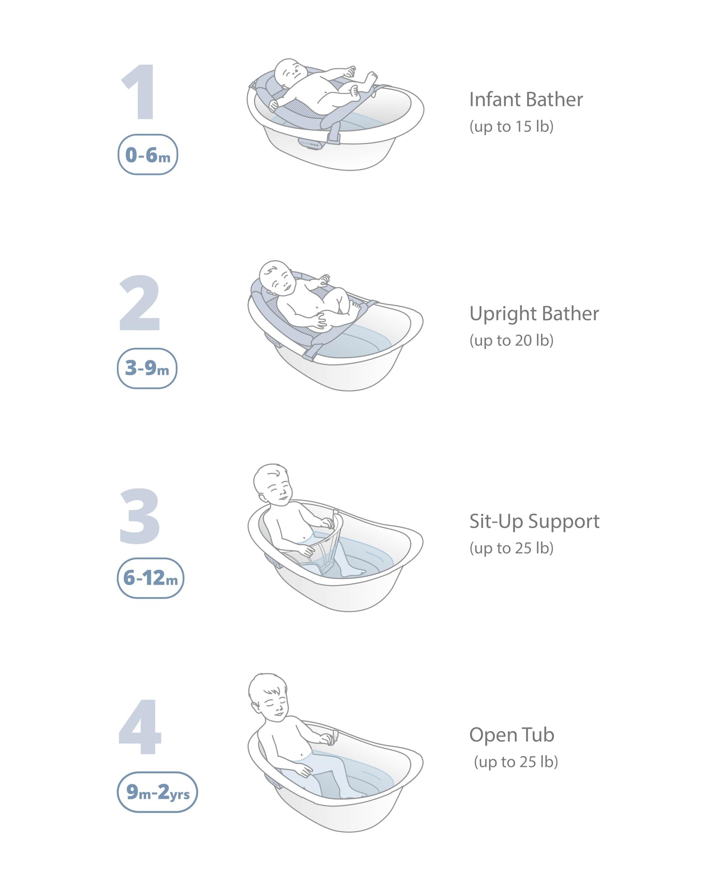 Skip Hop Baby Bath Tub 4-in-1 Grow with Baby Infant to Toddler , White