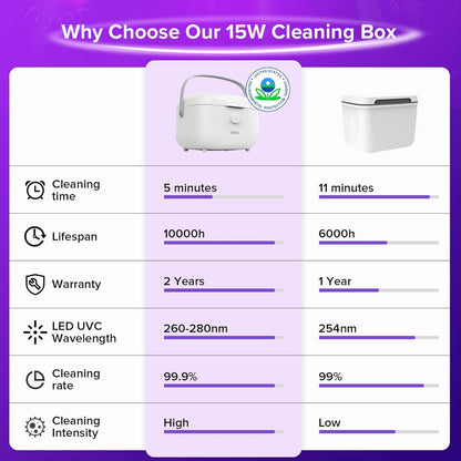 SANSI 15W UV Light Sanitizer Box with 360° UVC Chips, Sanitizes in 5 Minutes 5.1L Large Capacity Sanitizer for Baby & The Whole Family