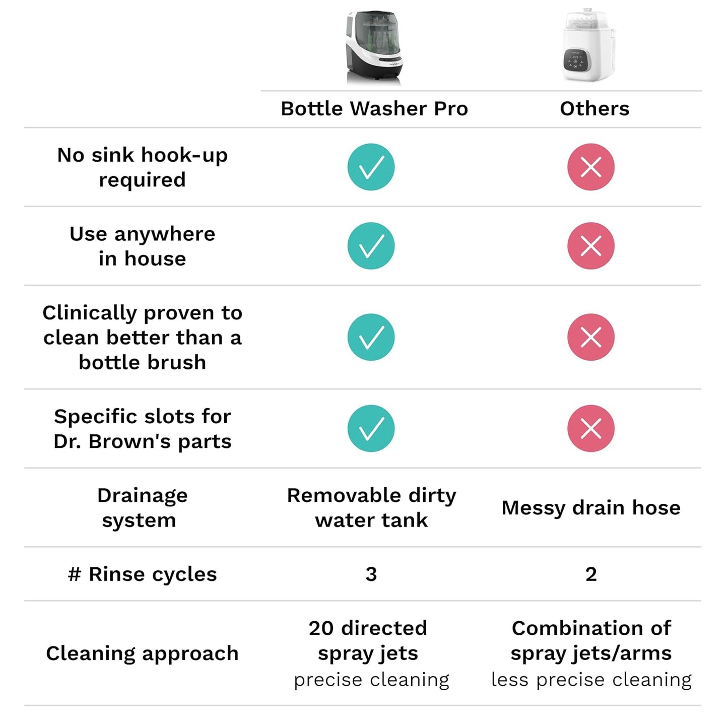 Baby Brezza Bottle Washer Pro - Baby Bottle Washer, Sterilizer + Dryer - All in One Machine Cleans Bottles, Pump Parts, & Sippy Cups - Replaces Hand Washing, Bottle Brushes and Drying Racks, Charcoal