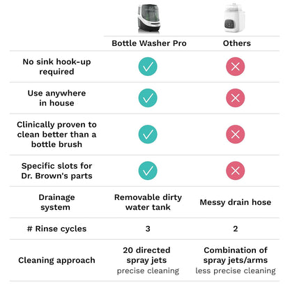 Baby Brezza Bottle Washer Pro - Baby Bottle Washer, Sterilizer + Dryer - All in One Machine Cleans Bottles, Pump Parts, & Sippy Cups - Replaces Hand Washing, Bottle Brushes and Drying Racks, Charcoal
