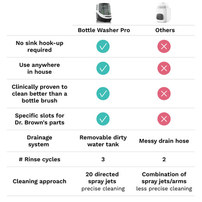 Baby Brezza Bottle Washer Pro - Baby Bottle Washer, Sterilizer + Dryer - All in One Machine Cleans Bottles, Pump Parts, & Sippy Cups - Replaces Hand Washing, Bottle Brushes and Drying Racks