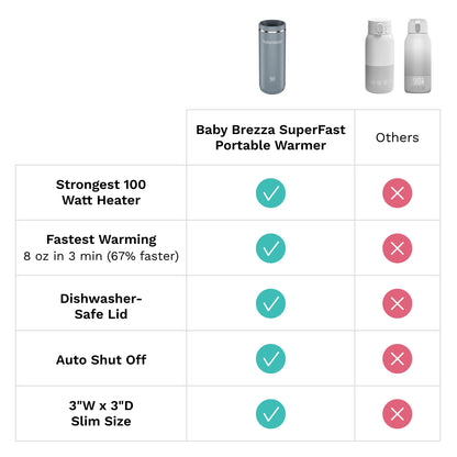 Baby Brezza Superfast Portable Baby Bottle Warmer – 67% Faster - Travel Breastmilk Warmer and Formula Warmer - Safe, Even Heating - Up to 9oz - No Adapters, Black