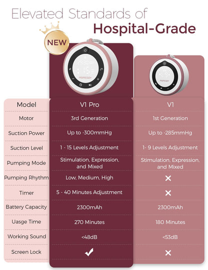 Momcozy Breast Pump V1 Pro Hospital-Grade, Hands-Free & Portable Wearable Pump, Upgraded Electric Pump with 3 Fine-Tuned Rhythms|15 Levels, Come with Leak-Proof DoubleFit Flange, Cozy Red.